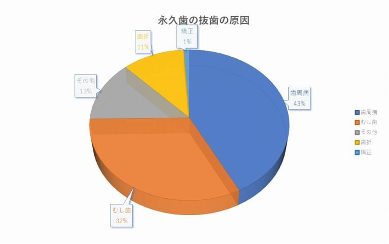 むし歯について